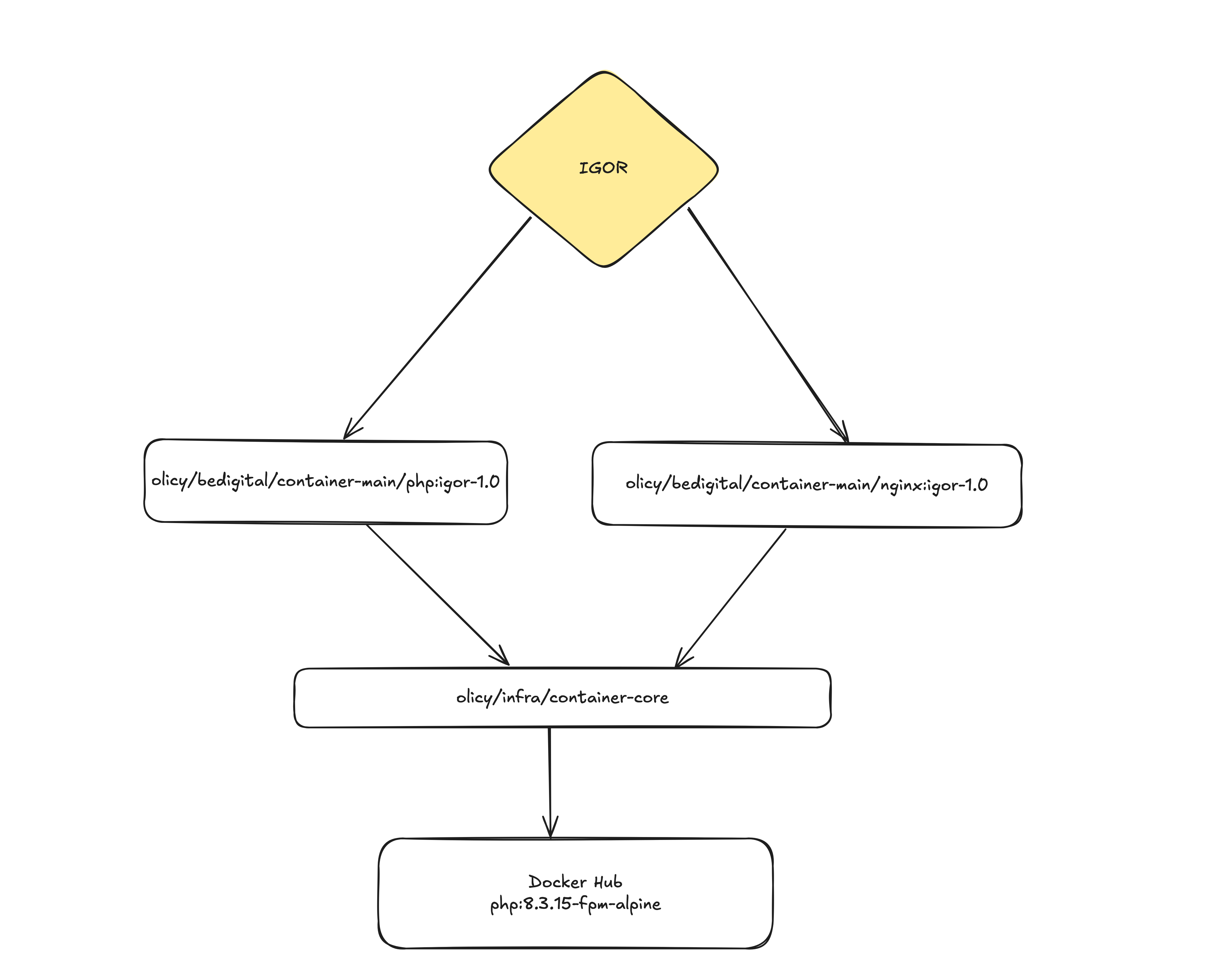 Schéma image Docker