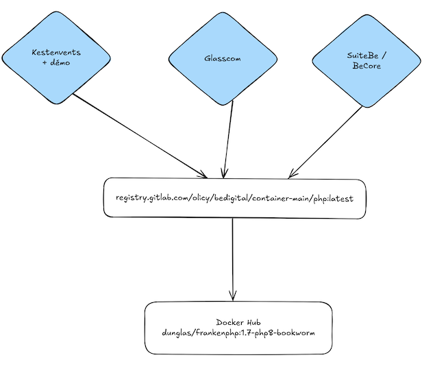 Schéma image Docker